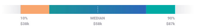 Content Manager Average Salary US- Edureka