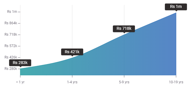 Content Manager Experience Salary IN - Digital Marketing Salary -Edureka