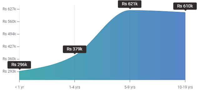 Copywriter Experience Salary IN - Digital Marketing Salary -Edureka