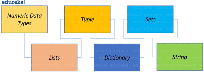 Data types-Python Basics-Edureka