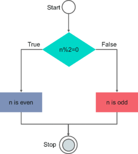 Checking whether a number is even or odd, is a very common problem in C language. If a number is perfectly divisible by 2 it is known as even number. The remaining numbers which are not perfectly divisible by 2 is known as odd number. In simple words, even numbers are those numbers which are in form n = 2k, whereas odd numbers are those numbers which are in form of n = 2k+1. All the integers will either be even numbers or odd numbers. In this blog we will understand how to check whether a number is even or odd using C program. There are various ways in which we can check whether a given number is even or odd. Let’s look at each one of them one by one. Odd & Even Program Flow Diagram Following would be the flow diagram for the odd or even program: