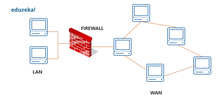 Firewall-Networking interview questions-Edureka