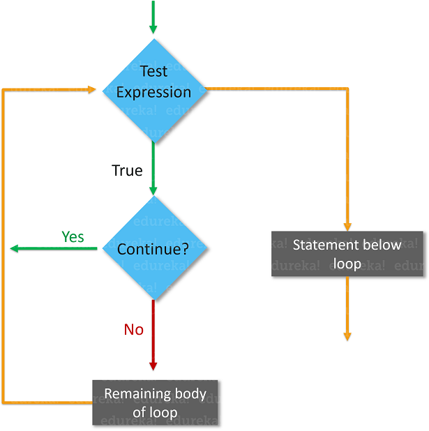 Flowchart - Continue statement in java - Edureka