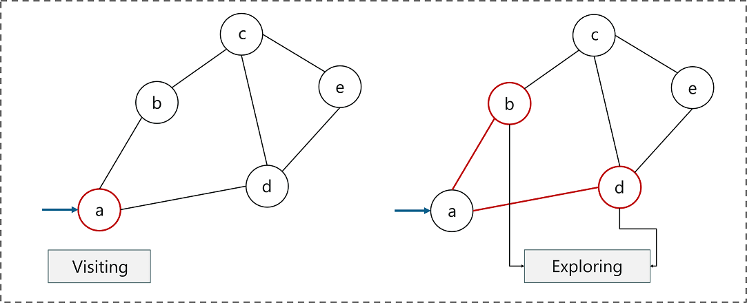 Graph Traversal - Breadth First Search Algorithm - Edureka