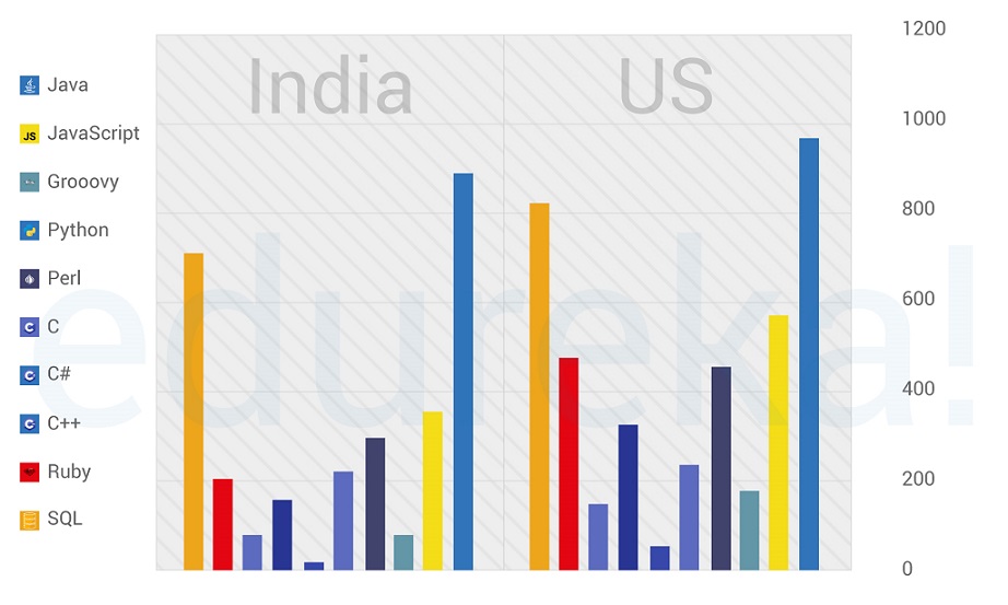 Java Popularity - Java for Selenium - Edureka