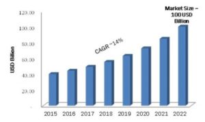 Growth of Android-Android Developer Salary-Edureka