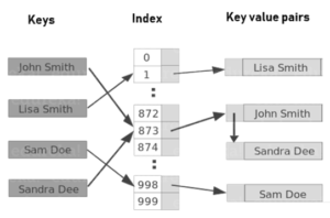 Hashtable-Java HashMap vs Hashtable-Edureka