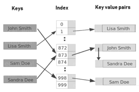 Hashtable-Immutable String in Java