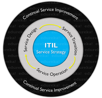 ITIL Stages - What is ITIL® - Edureka