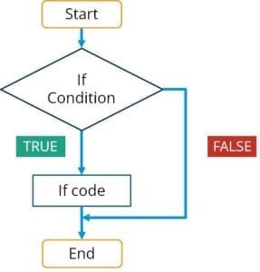 If | R programming | Edureka