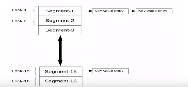 Image- Concurrent Hashmap- Edureka