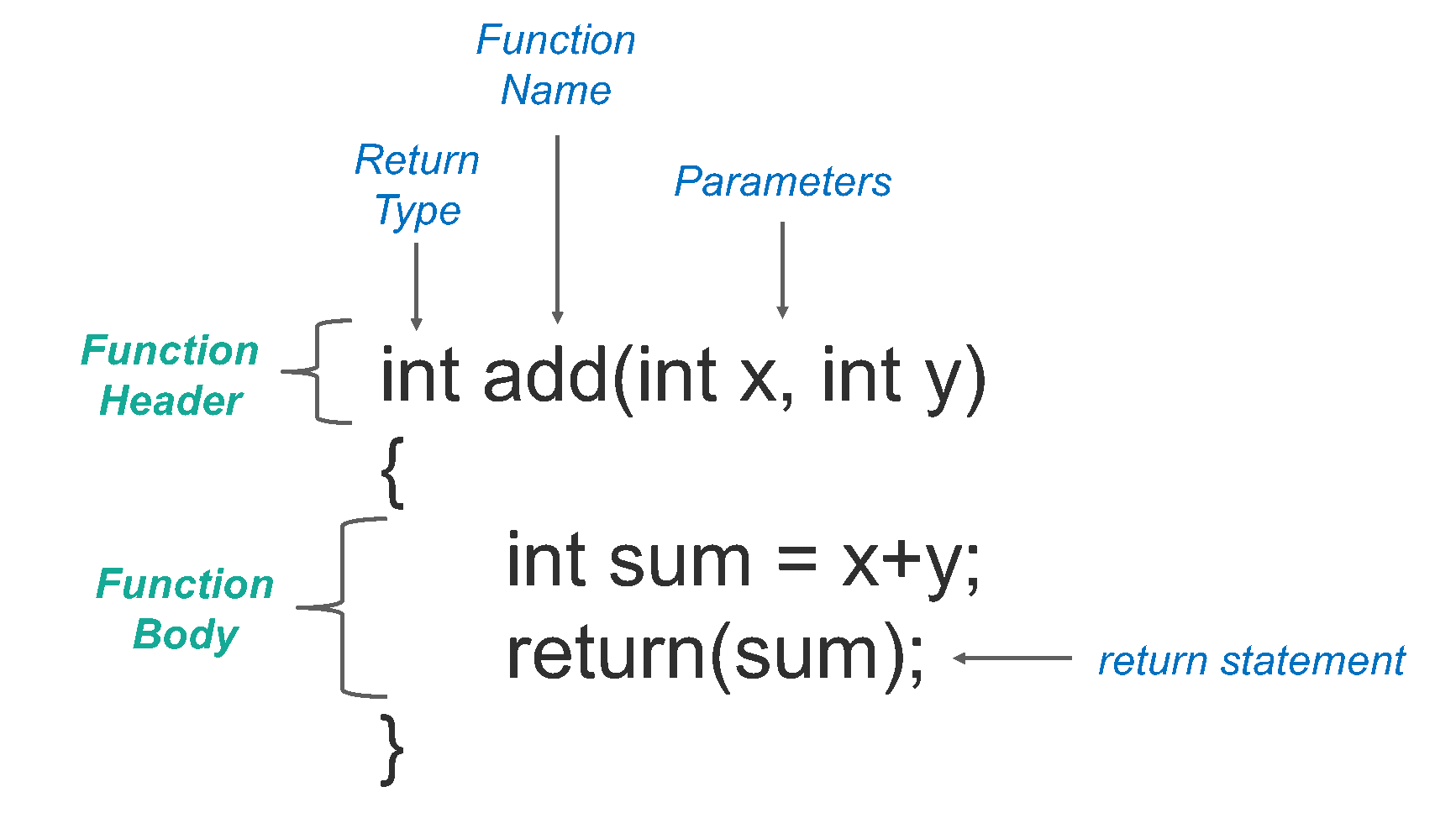 Functions in c. Function in Programming. Функция Declaration. Функция INT.