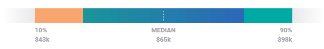 Digital Marketing Manager Average Salary US - Edureka