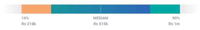 Digital Marketing Manager Average Salary India- Digital Marketing Career- Edureka