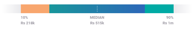 Digital Marketing Manager Average Salary IN - Edureka