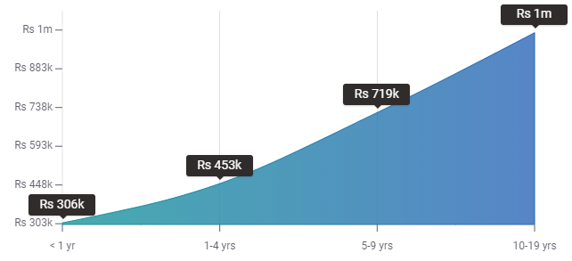 Digital Marketing Manager Experience Salary India -Digital Marketing Career-Edureka