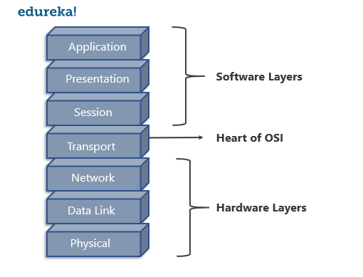 OSI Model-Networking interview questions-Edureka