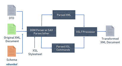xml parser - Java XML Parser - Edureka