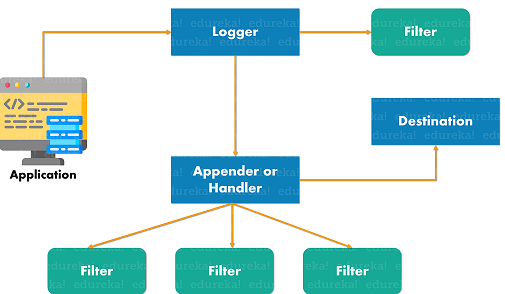Logging Components - Logger in Java - Edureka