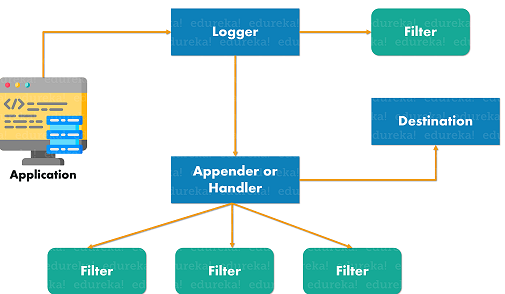 Java logger