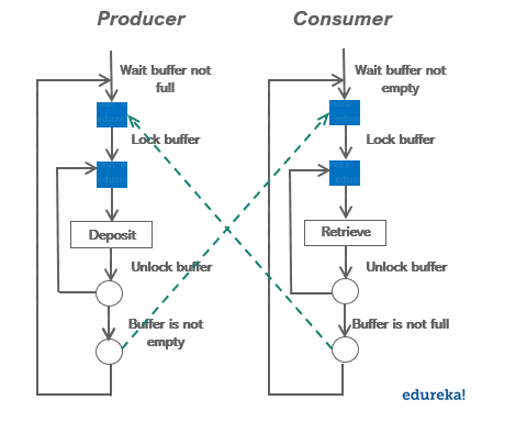 Producer consumer example-Wait and Notify in Java-Edureka