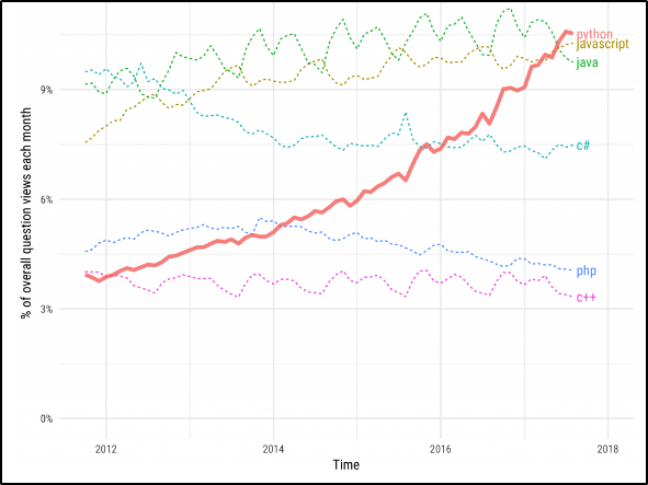 Describing the growth of python statistically