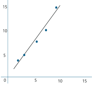 Regression Analysis Plot - Least Squares Regression Method - Edureka