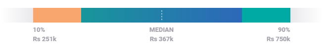 SEM Average Salary IN- Digital Marketing Career- Edureka