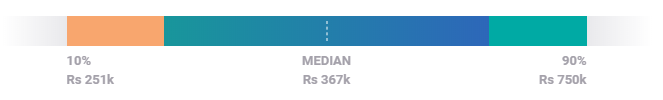 SEM Average Salary IN- Digital Marketing Salary - Edureka