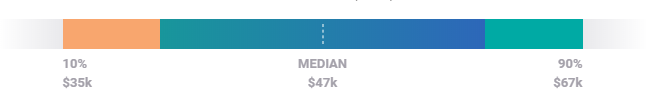 SEM Average Salary US- Digital Marketing Career- Edureka