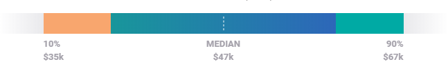 SEM Average Salary US- Digital Marketing Salary - Edureka