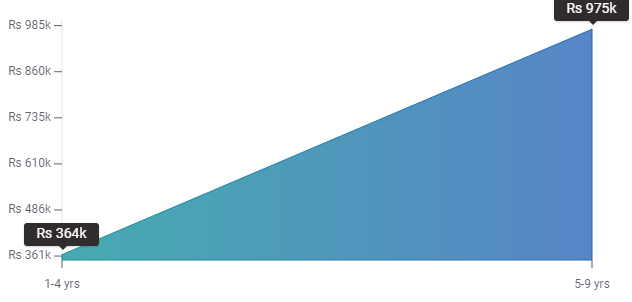 SEM Experience Salary IN - Digital Marketing Career-Edureka