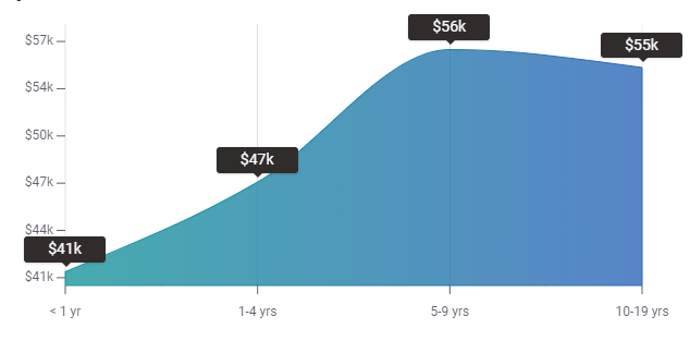 SEM Experience Salary US - Digital Marketing Salary -Edureka