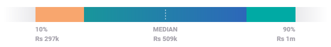 SEO Manager Average Salary IN- Edureka