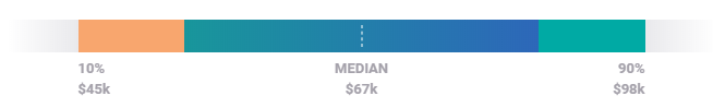 SEO Manager Average Salary US - Edureka