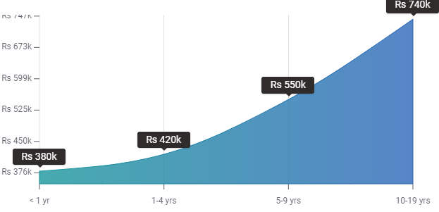 SEO Manager Experience Salary IN - Edureka