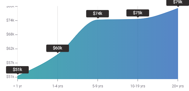 SEO Manager Experience Salary US - Edureka