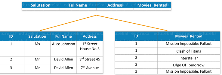 Second Normal Form - SQL Tutorial - Edureka