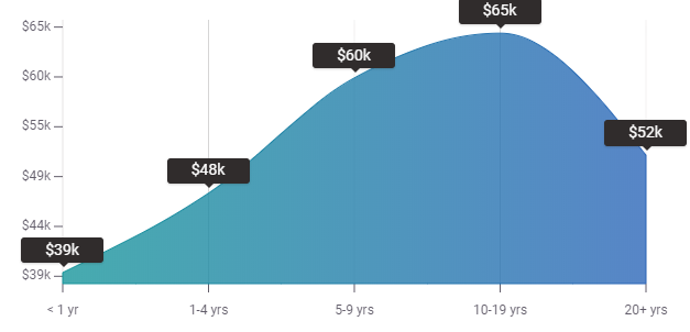 Social Media Experience Salary US - Digital Marketing Career-Edureka