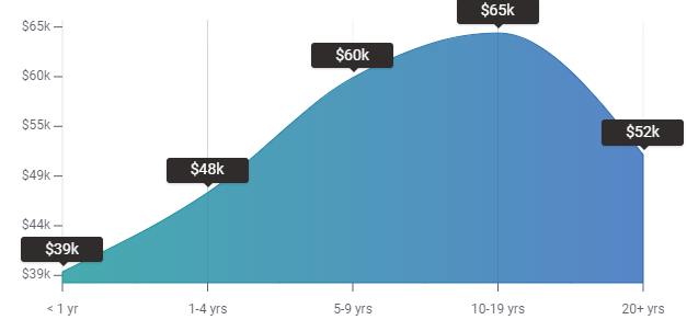 Social Media Experience Salary US - Digital Marketing Salary -Edureka