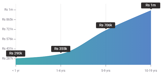 Social Media Experience Salary IN - Digital Marketing Career-Edureka