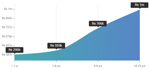 Social Media Experience Salary IN - Digital Marketing Salary -Edureka