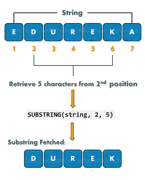 Luiheid erfgoed vertrouwen SUBSTRING in SQL | SUBSTRING() Function with Examples | Edureka