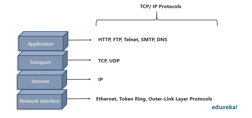 TCP IP-Networking Interview Questions-Edureka