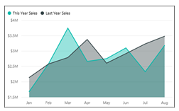 Image - Popular PowerBI Charts - Edureka