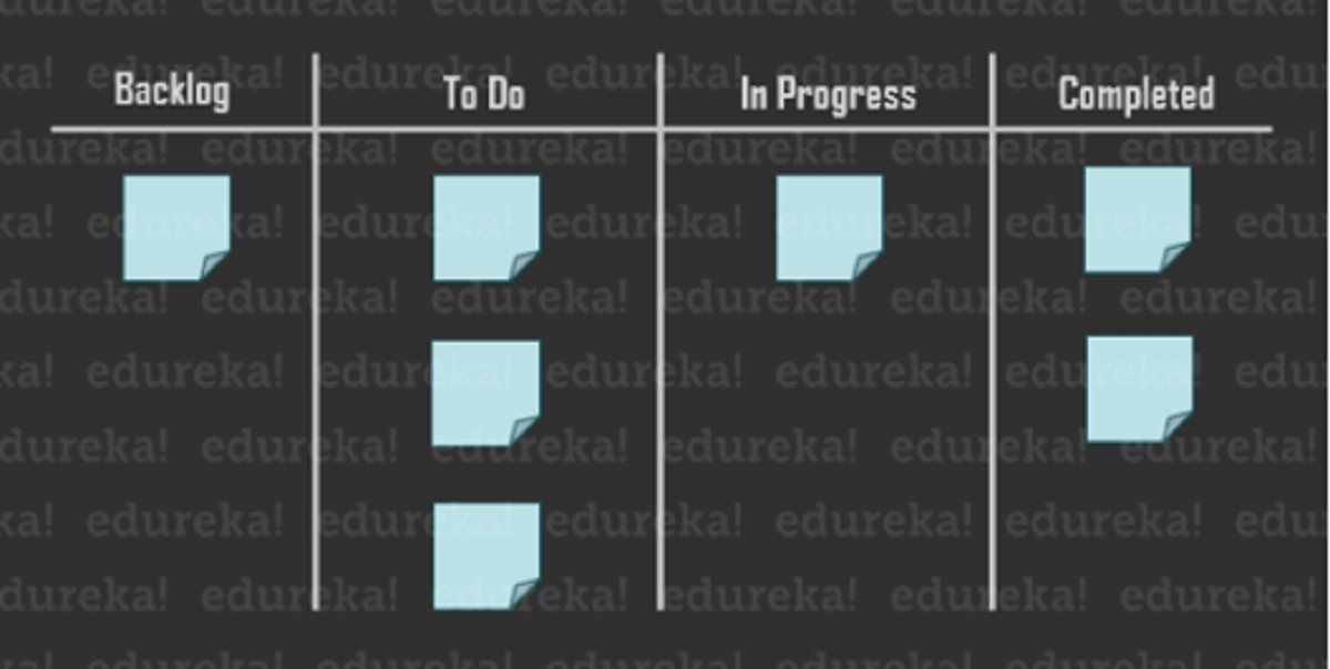 What is Kanban - Agile Project Management - Edureka