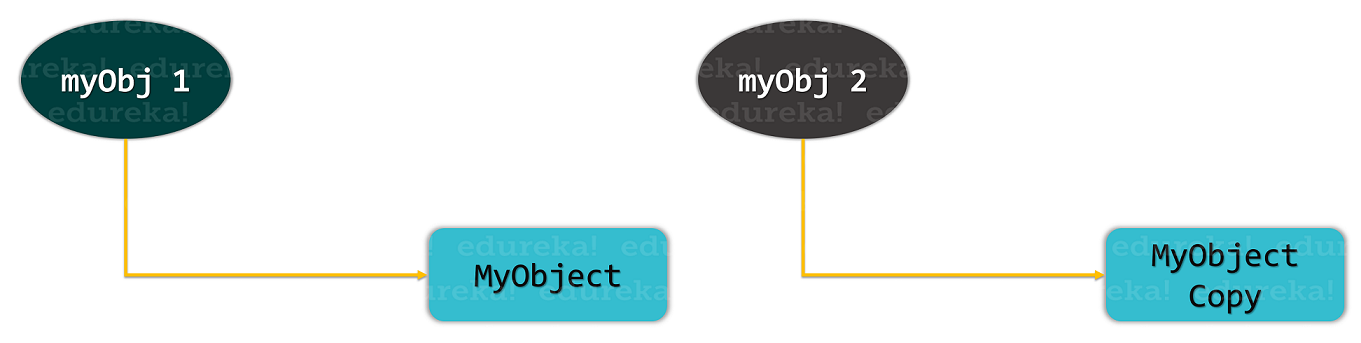 deep copy - Cloning in Java - Edureka