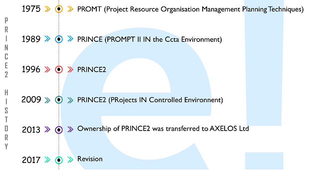 history of Prince2 - What is PRINCE2® - Edureka 