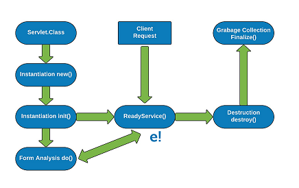 life-cycle-of=a-servlet-Edureka