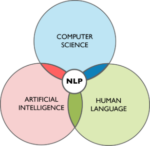 NLP - top 15 hot Artificial Intelligence technologies - Edureka